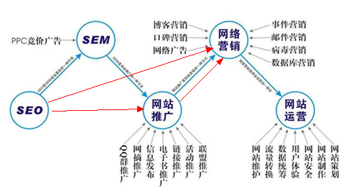 SEO，網(wǎng)絡(luò)推廣，網(wǎng)絡(luò)營銷的關(guān)系