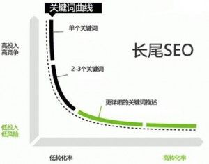 長尾關鍵詞
