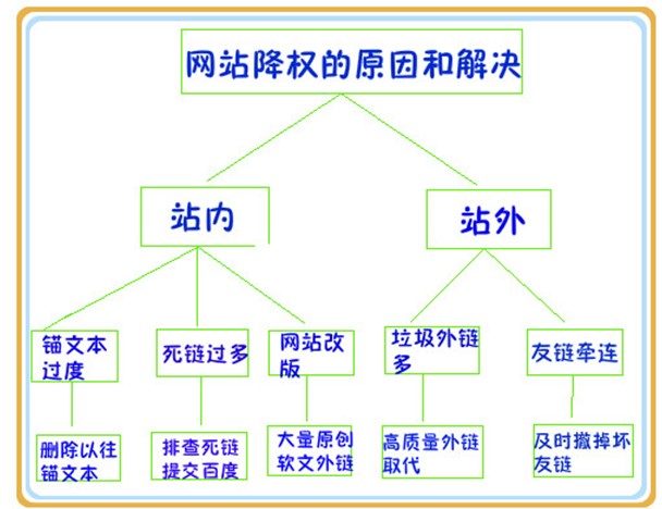 網(wǎng)站降權(quán)原因