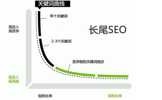 長尾詞SEO