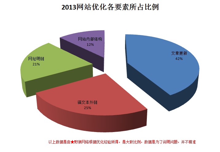 網(wǎng)站優(yōu)化各要素所占比例
