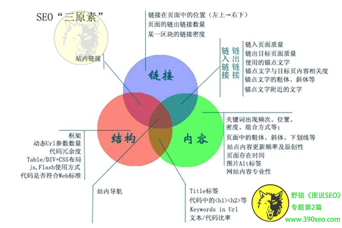 SEO “三原素”