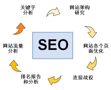 SEO流程
