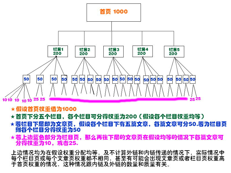 網(wǎng)站內(nèi)部權(quán)重分布圖