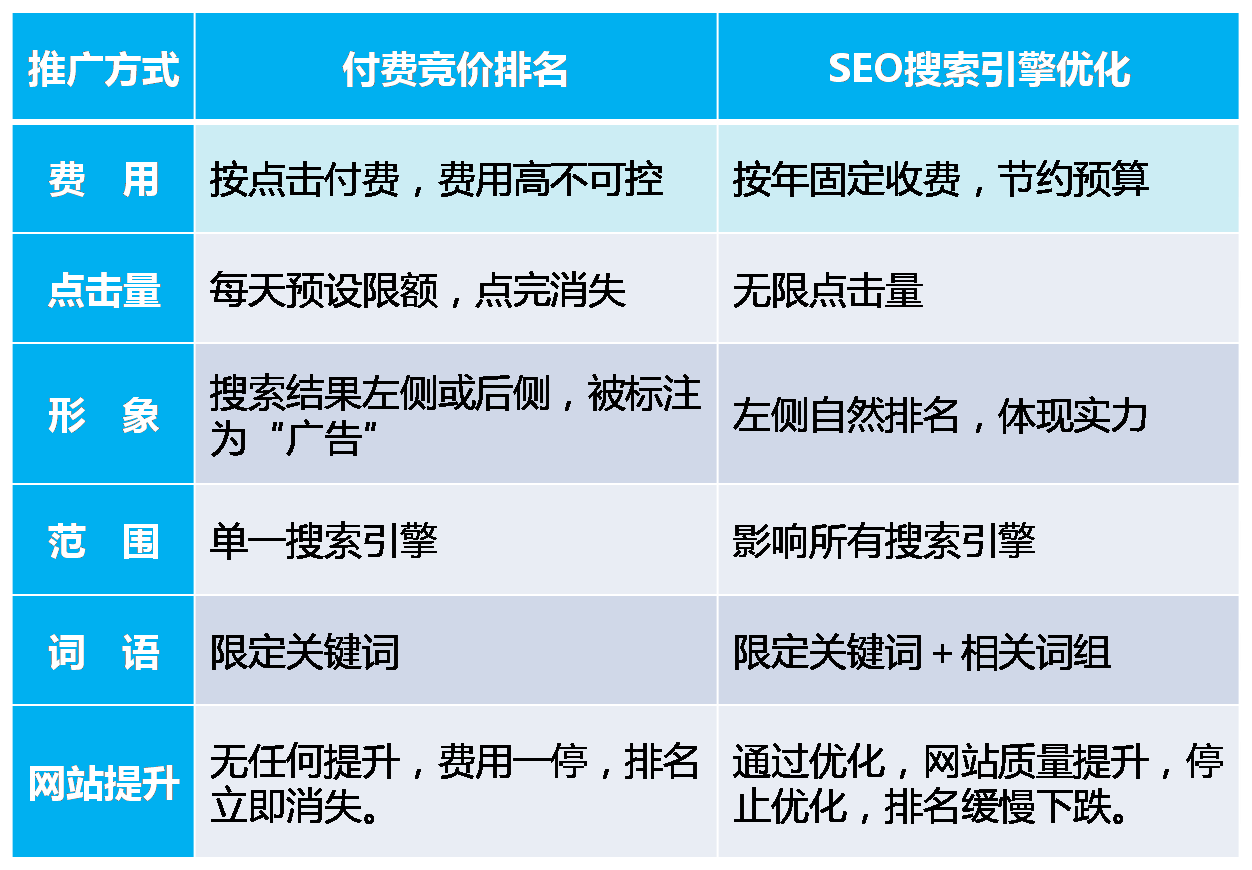 百度競(jìng)價(jià)推廣和百度SEO