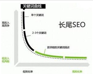 內頁一般搶的都是長尾關鍵詞