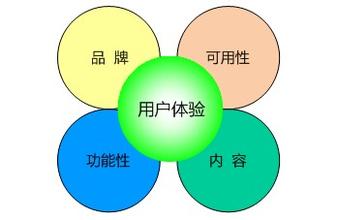用戶體驗的提升
