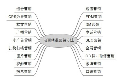 電商精準(zhǔn)營銷