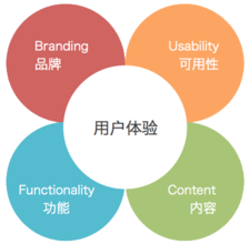 用戶體驗(yàn)