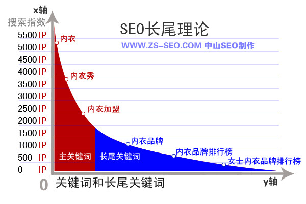 長(zhǎng)尾詞