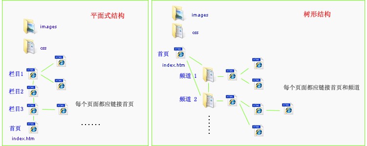 鏈接結構