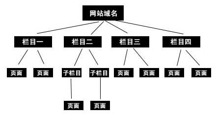 網(wǎng)站目錄結(jié)構(gòu)優(yōu)化