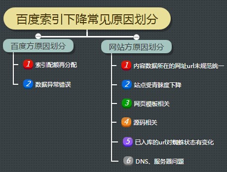百度索引下降常見原因劃分