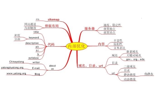 內(nèi)部SEO優(yōu)化