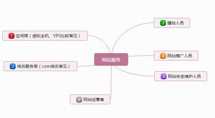 網(wǎng)站服務商