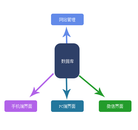 好的網(wǎng)站架構(gòu)是，電腦、微信、手機(jī)，應(yīng)該是一個網(wǎng)站