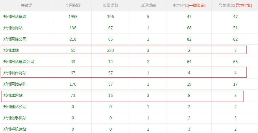 鄭州制作網(wǎng)站、鄭州建站、鄭州建網(wǎng)站關鍵詞排名