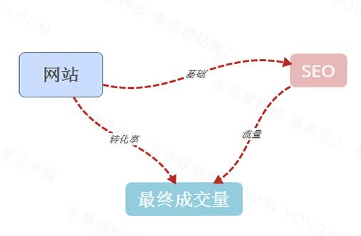 建站、SEO、成交量之間的關(guān)系，一張圖為您梳理清楚
